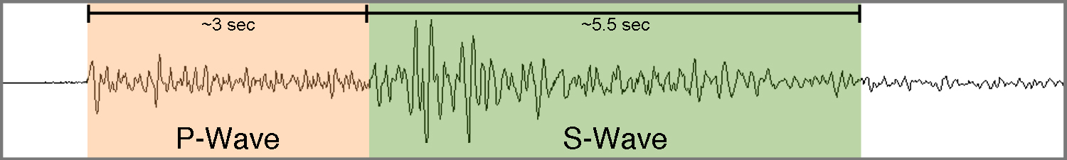 The energy shown here is from a typical earthquake located within the SCSN boundaries. The distinctive smaller P-wave and larger S-wave detected across numerous seismic stations is typical of local events within Southern California. These are the most common type of event detected by our network, commonly averaging 300 of this type of event each week.